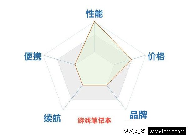 家用筆記本和商用筆記本、游戲筆記本電腦要如何選擇？