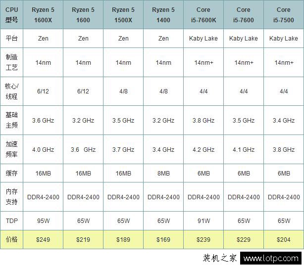 AMD Ryzen 5 1600X評測：intel酷睿i5七代處理器被吊打