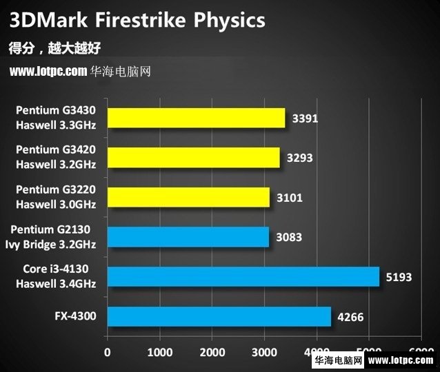 3DMark Firestrike Physics g3430測試