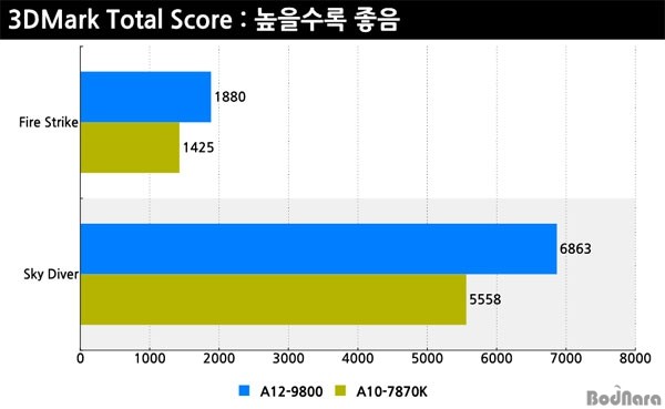 AMD新旗艦APU A12-9800性能測試及評測