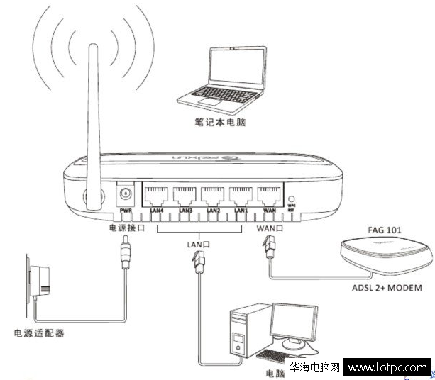 斐訊路由器怎么安裝圖解