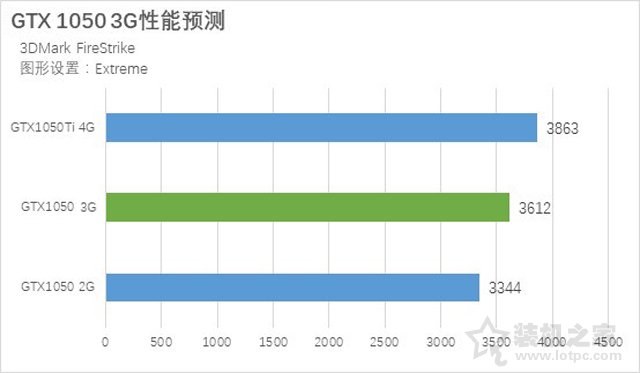 GTX1050 3G和GTX1050 2G哪個好？GTX1050 2G和3G顯卡性能測試對比