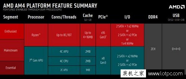 AMD AM4芯片組差異比較 Ryzen CPU 全不鎖頻