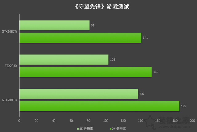 Geforce RTX2080、RTX2080Ti顯卡評測：與GTX1080Ti性能對比測試