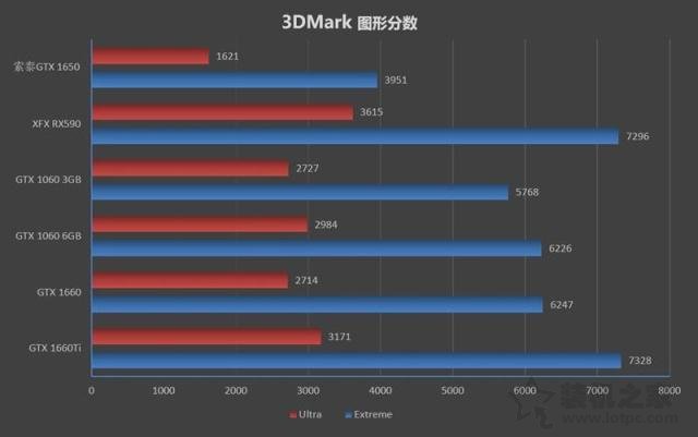 GTX1650性能評測：對比GTX1060/GTX1660/GTX1660Ti/RTX2060實測