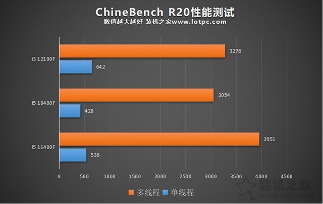 i3 12100F相當于幾代i5？i3 12100F和i5 10400F處理器對比評測