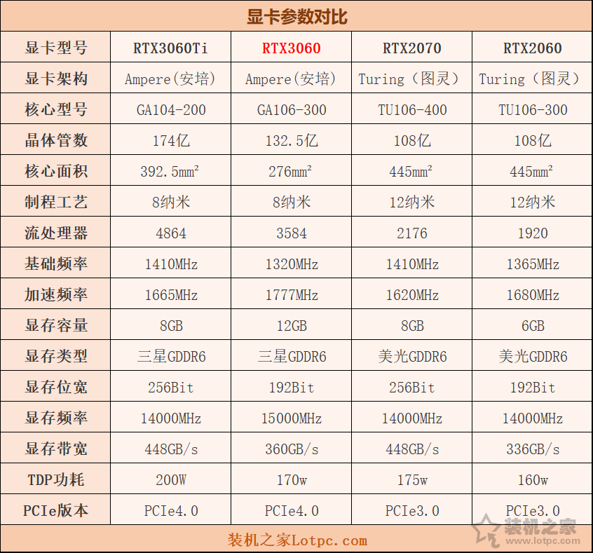 RTX3060評測：與RTX3060Ti、RTX2060、RTX2070性能對比測試
