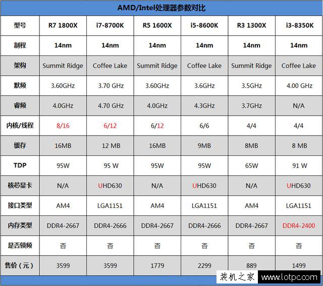 R7-1800X和i7-8700K哪個好？酷睿i7-8700K和銳龍R7 1800X對比評測