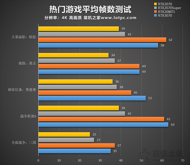 RTX3070和RTX2080Ti哪個強？RTX3070與2080Ti/2070S性能對比評測