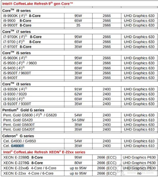 Intel第九代CPU型號有哪些？Intel第九代處理器全系型號曝光！