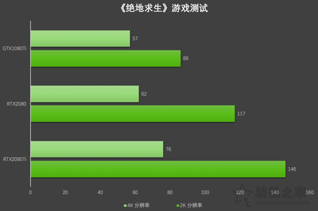 Geforce RTX2080、RTX2080Ti顯卡評測：與GTX1080Ti性能對比測試