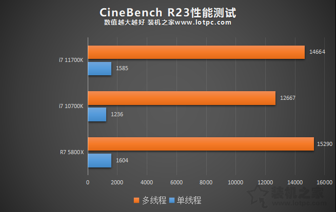 i7 11700K相比10700K性能差距大嗎？加入R7 5800X對比評測