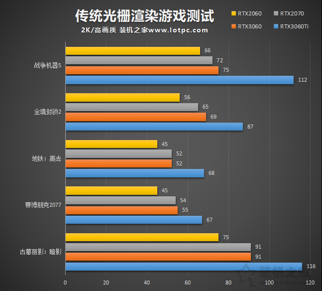 RTX3060評測：與RTX3060Ti、RTX2060、RTX2070性能對比測試