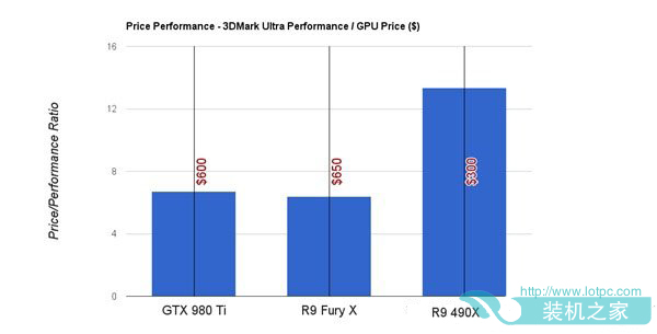 ATI R9 490X性能首曝 一半價格秒殺GTX980Ti