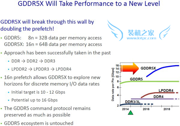 GDDR5X正式納入顯存標準:速率10-14Gbps