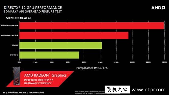解析AMD在DX12時代下三大優化