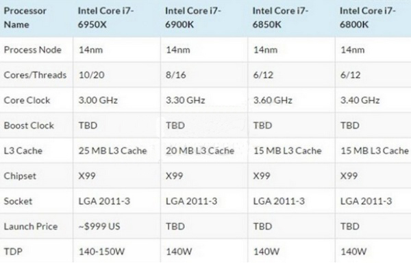 英特爾i7-6800K和6850k售價3K內 頂級i7 6950x售價破萬