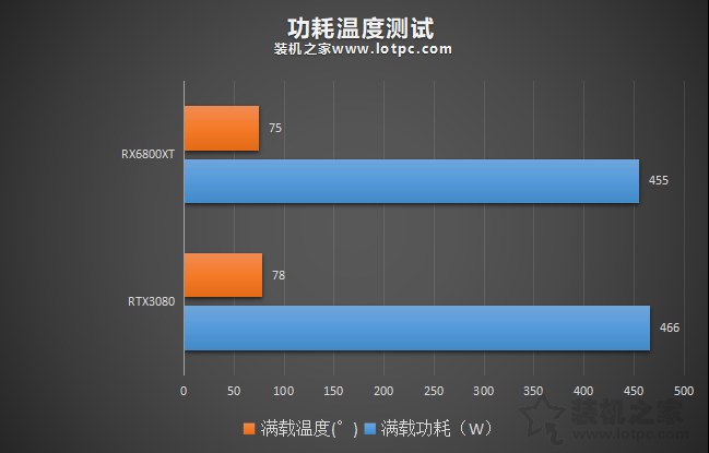 RTX3080和RX6800XT誰更強？RX6800XT和RTX3080性能對比評測