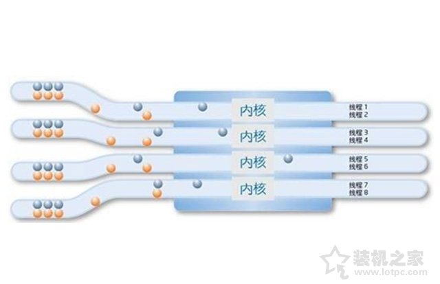 CPU核數和線程數有什么用？什么意思？CPU核數和線程的關系與區別