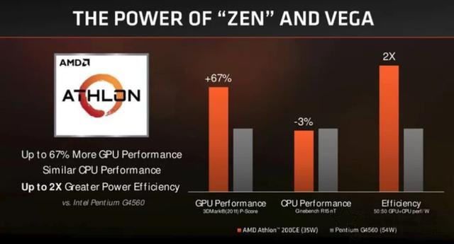 AMD新款速龍200GE、220GE、240GE正式發布！