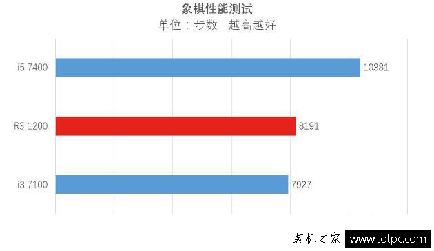 R3 1200秒殺i3 7100處理器？酷睿i3 7100與銳龍R3 1200性能對比評測