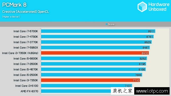 七代i3-7350K超頻4.8GHz:intel酷睿i3-7350K對比i5性能