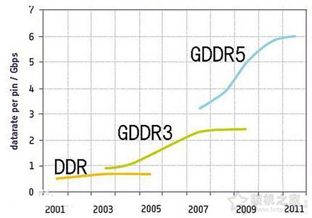 GDDR和DDR傻傻的分不清楚 GDDR顯存與DDR內存的區別與聯系
