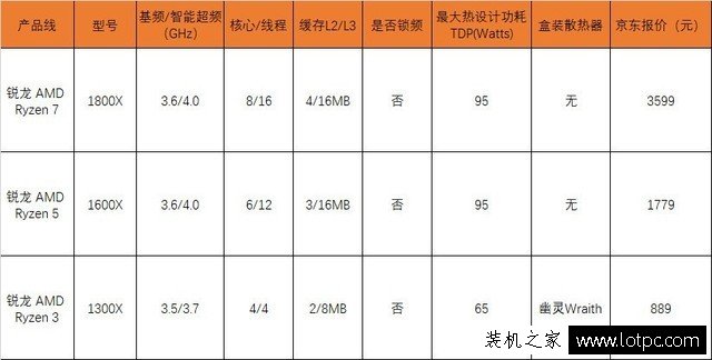 AMD銳龍Ryzen3/Ryzen5/Ryzen7性能差距多大？銳龍3/5/7游戲性能橫評