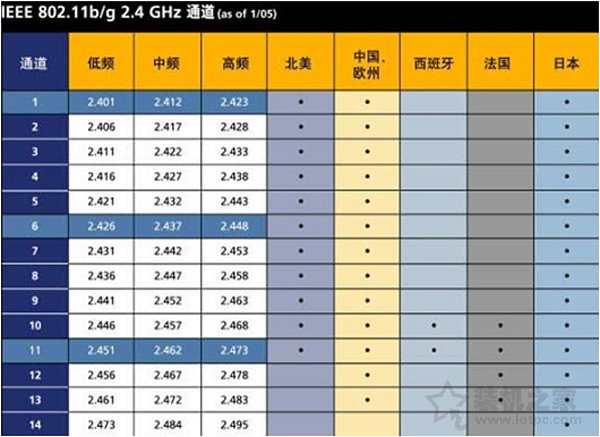 無線路由器信道是什么意思？無線路由器的信道設置多少最合理？