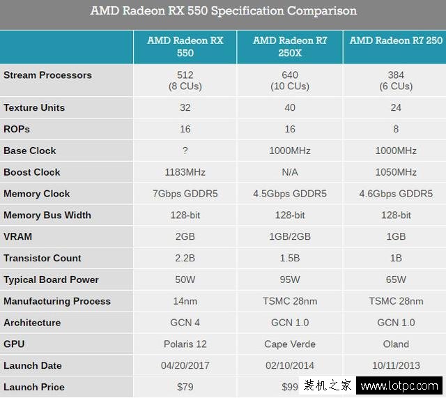 RX 550顯卡性能測試評測：RX550亮機卡大戰HD630核顯！