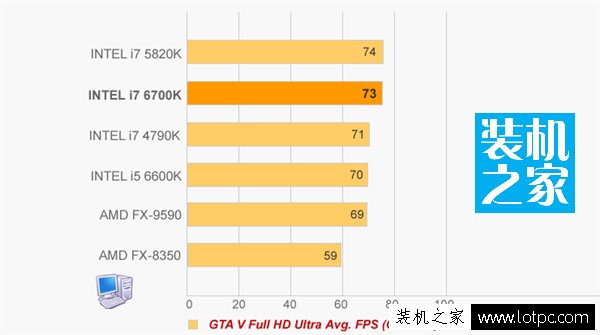 第六代intel酷睿i7 6700K和i5 6600K處理器性能評測
