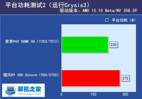 gtx960和r9 380 運行Crysis3 平臺功耗測試 r9 380和gtx960哪個好 gtx960和r9 380性能對比評測