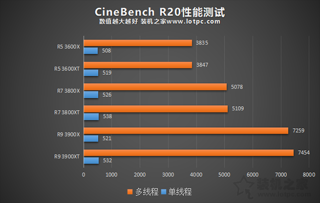 AMD銳龍R5-3600XT、R7-3800XT、R9-3900XT區別對比及性能評測