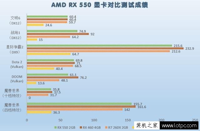RX550和RX460哪個好？RX550對比RX460顯卡性能測試成績