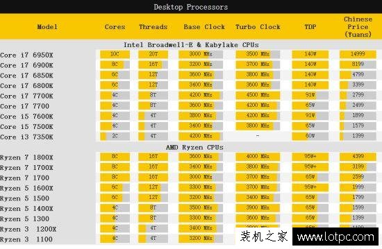 AMD Ryzen處理器被曝出3DMark跑分：性能敢與intel i7系列抗衡