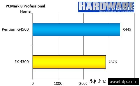 奔騰g4500 CPU怎么樣？intel G4500和AMD FX4300對比測試及評測