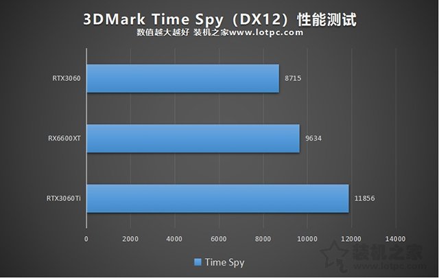RX6600XT顯卡相當于什么N卡？與RTX3060、RTX3060Ti性能對比評測