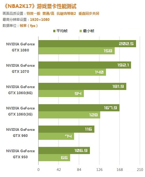 《NBA 2K17》幾款顯卡實測 極致畫質N卡遭虐