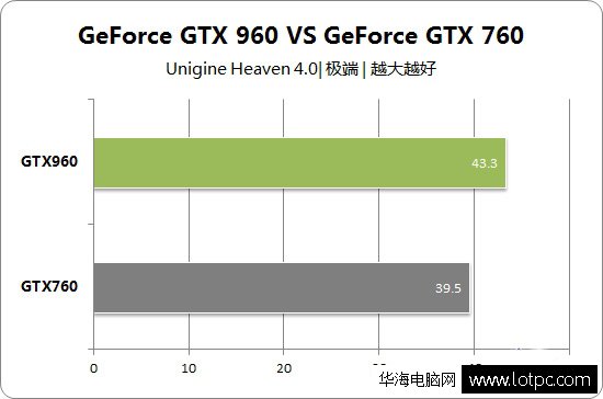gtx960和gtx760   Unigine Heaven測試