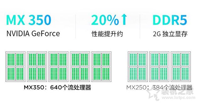 MX350顯卡等于GTX1050級別？筆記本MX350對比MX250獨顯性能簡評