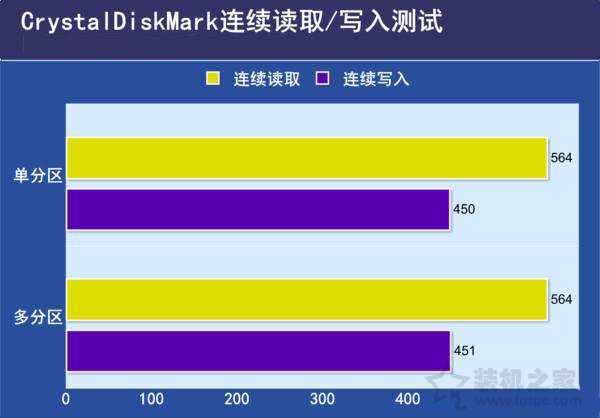 SSD固態硬盤需要分區嗎？SSD固態硬盤分區與不分區性能對比