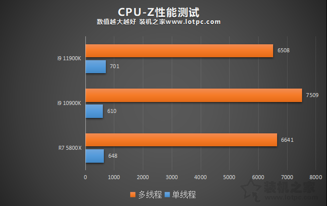 i9 11900K比10900K性能提升有多大？并加入R7 5800X對比評測