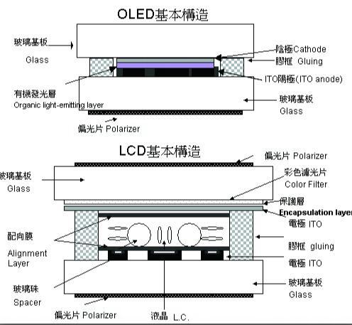 未來視界霸主，OLED能否成為未來視界的主導者？
