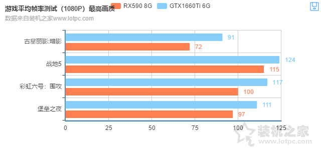 RX590和GTX1660Ti哪個好？GTX1660Ti 6G與RX590 8G性能對比評測