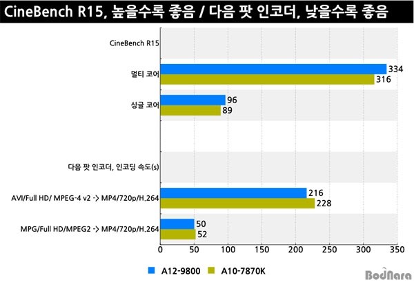 AMD新旗艦APU A12-9800性能測試及評測