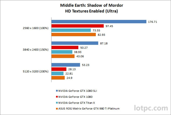 NVIDIA GTX 1080雙卡SLI跑分成績曝光