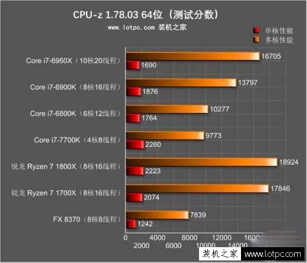 對于高端裝機,CPU選Intel i7還是AMD Ryzen 7？