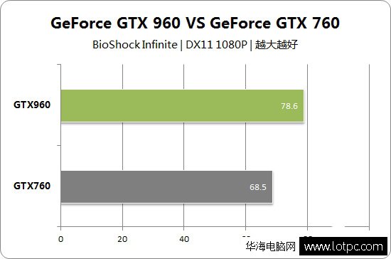 gtx960和gtx760哪個好
