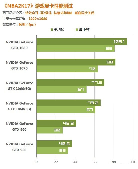 《NBA 2K17》幾款顯卡實測 極致畫質N卡遭虐