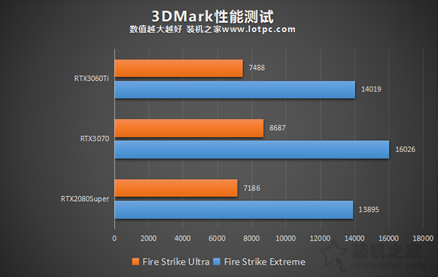 RTX3060Ti評測：與RTX3070、RTX2080S游戲與基準性能對比測試